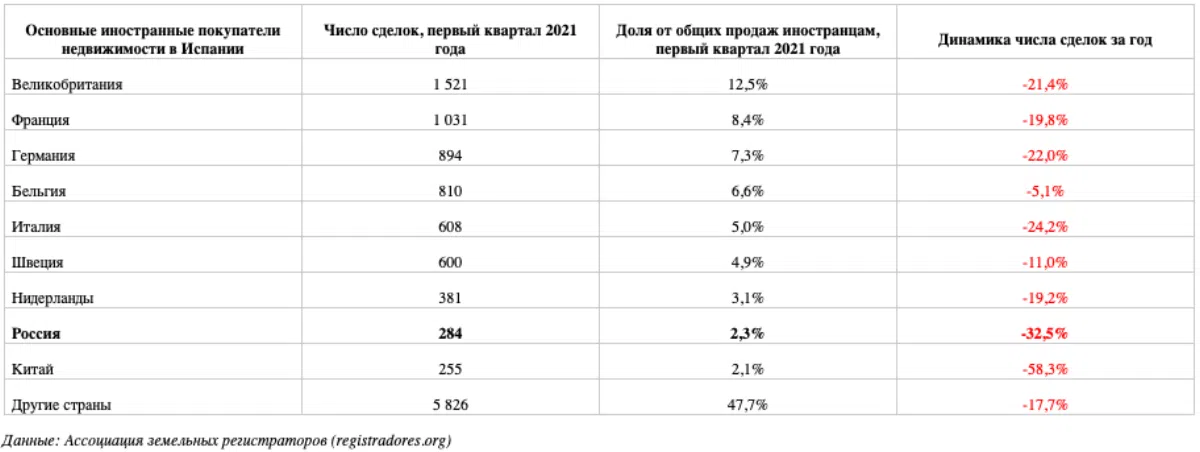 Пандемия повлияла на интерес россиян к испанской недвижимости 
