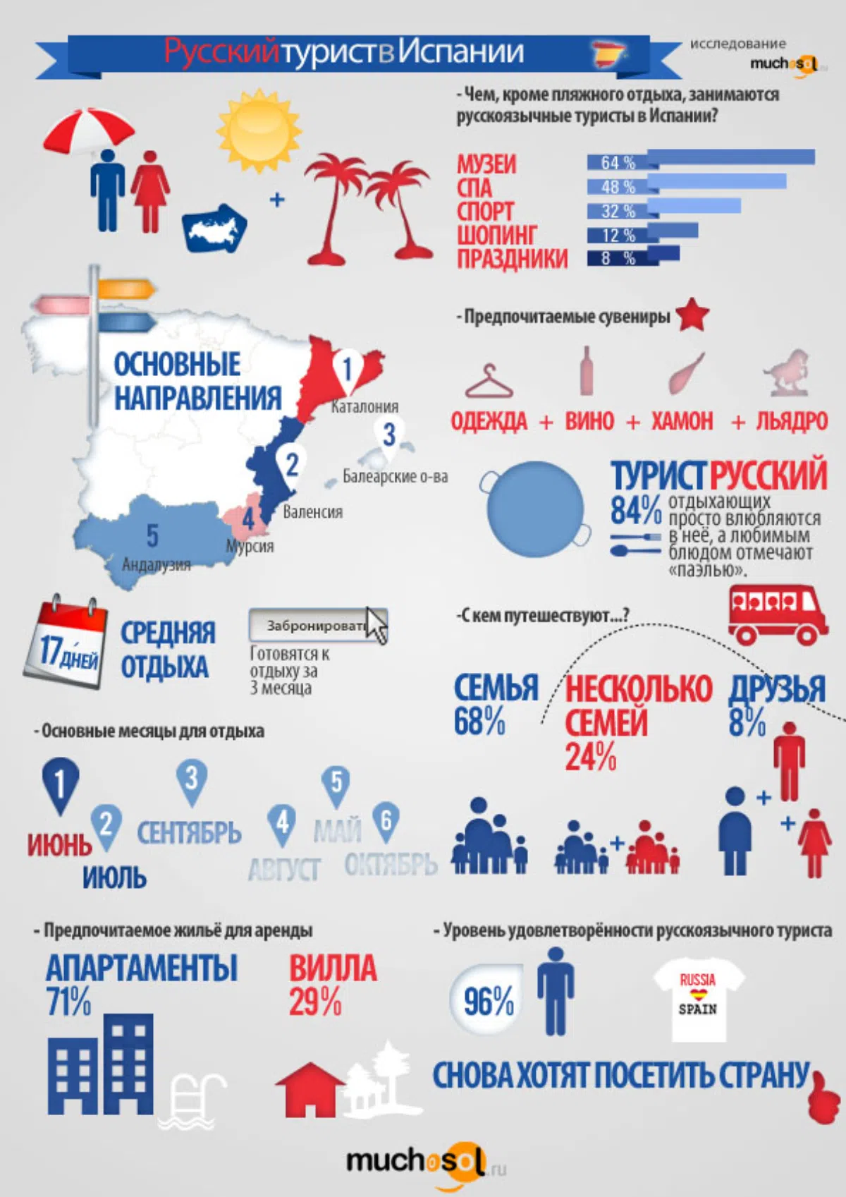 Компания Muchosol наглядно изобразила предпочтения туристов из РФ